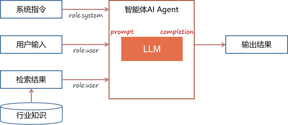 大模型落地差异分析：智能问答→RAG→Agent的提示词结构对比 配图 8