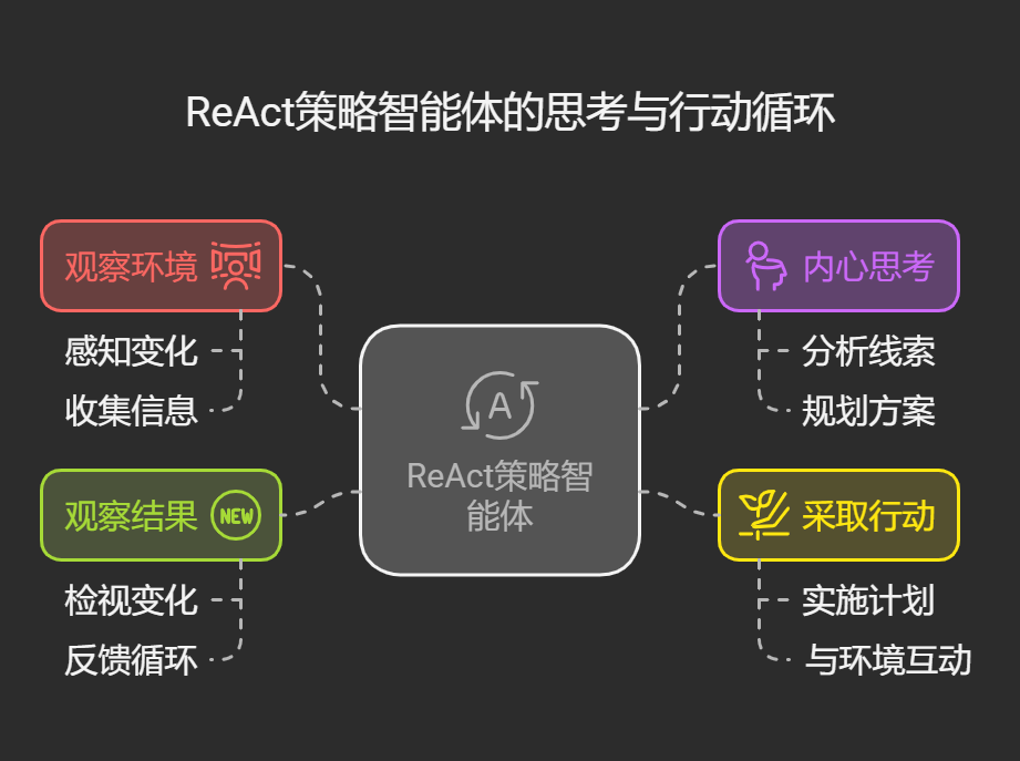 工具调用×大模型思考=超级智能体：ReAct 策略如何改变AI能力