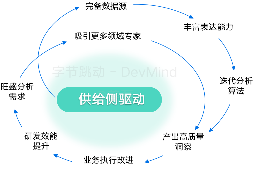 覆盖数万研发人员，字节跳动首次公开效能度量核心技术！ 配图 2