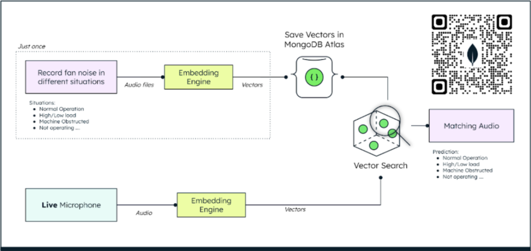MongoDB和AI 赋能行业应用：制造业和汽车行业 配图 6