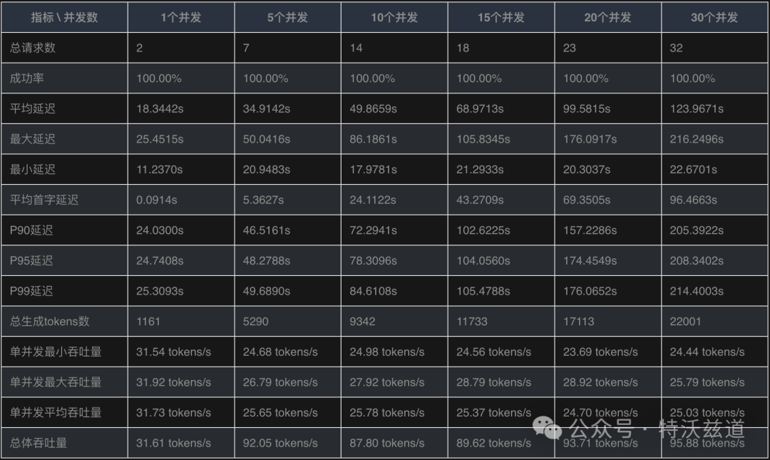 单卡4090部署DeepSeek-R1到底能抗多大量？性能压测来了 配图 10