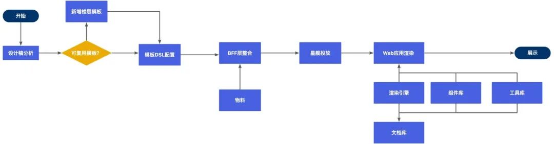 AI+Code驱动的M站首页重构实践：从技术债务到智能化开发 配图 3