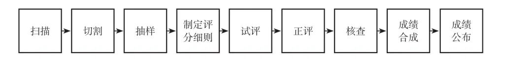 人工智能大模型技术在教育考试全题型阅卷中的应用 配图 3