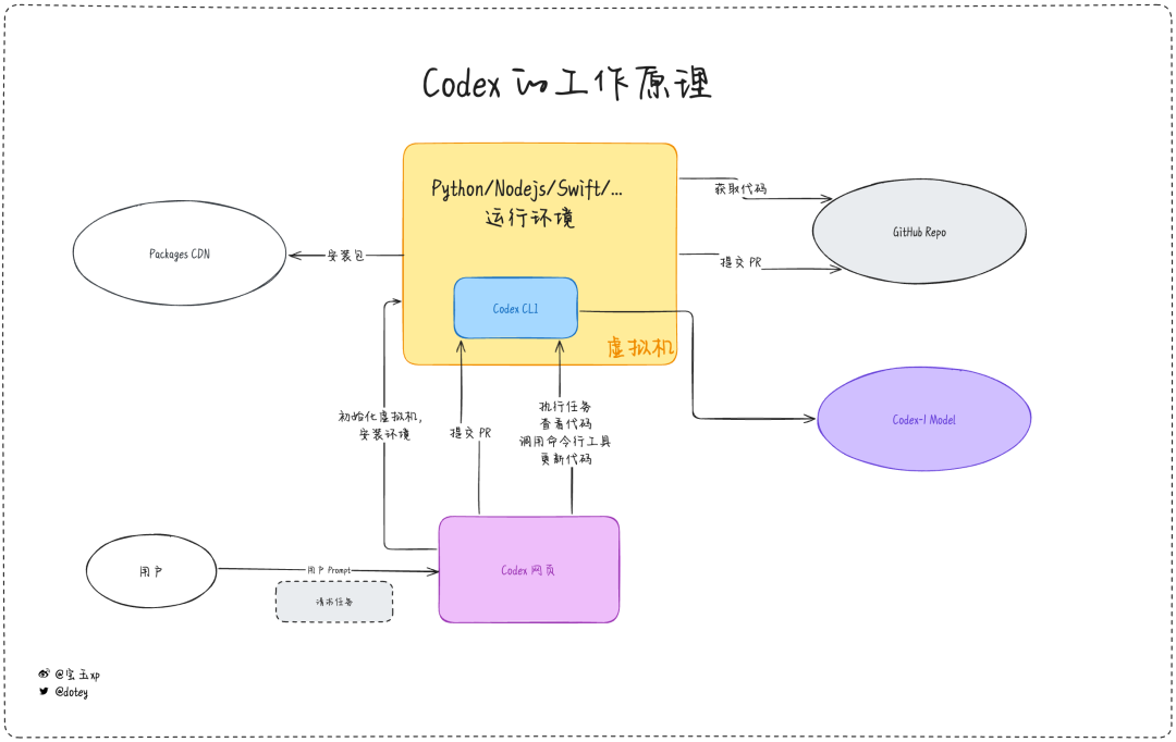 OpenAI Codex 云端版完整评测，不堪大用但未来可期