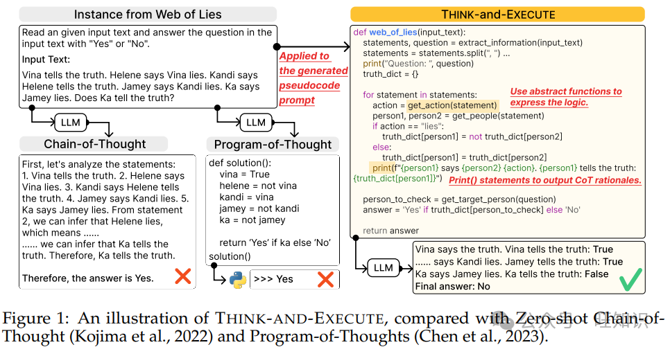 Think&Execute：让智能体(LLM Agent)像程序员一样思考, 显著提升规划效果和通用性！ 配图 2