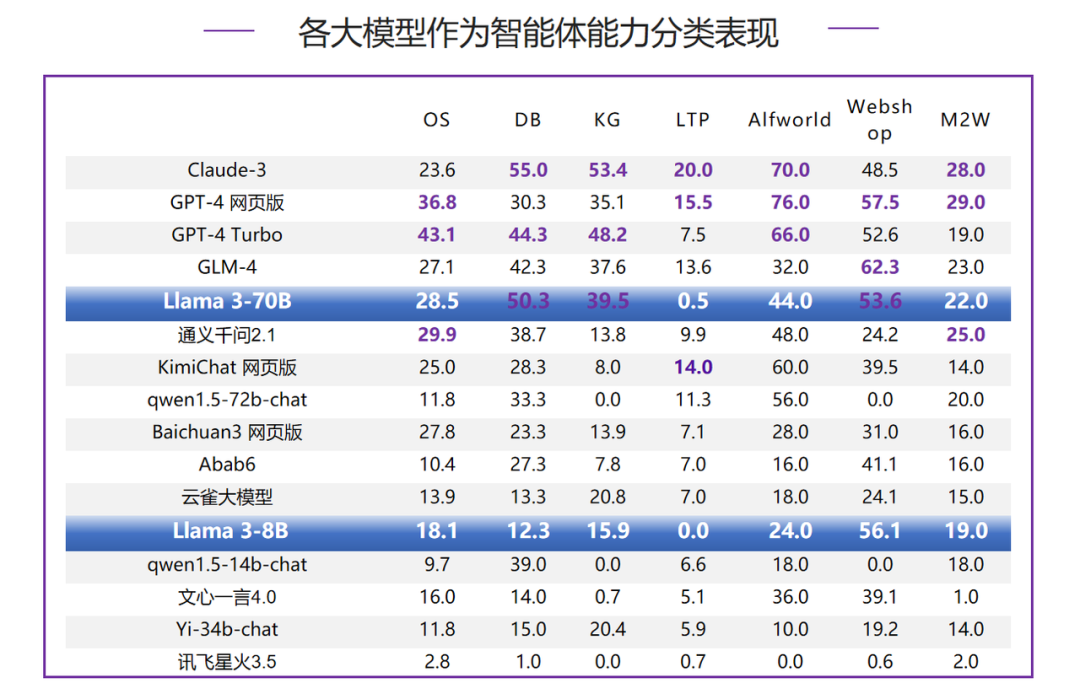 清华首测 Llama 3：史上最强开源模型到底怎么样？ 配图 11