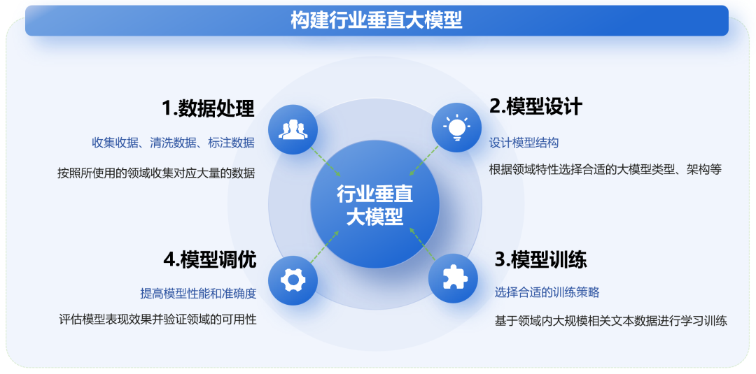 【大比武10】行业垂直大模型应用在档案管理中的探索