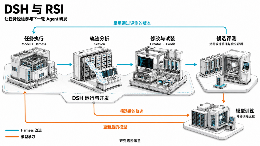DeepSeek Harness 工程解读与自进化探索实践 配图 10