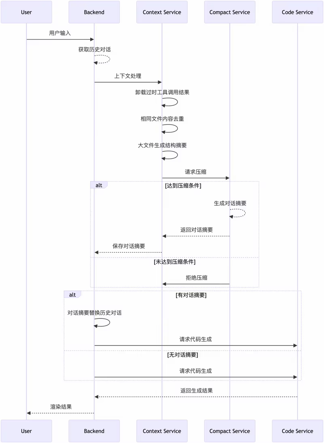 CodeGenius Memory：构建面向代码生成的可控上下文系统 配图 2