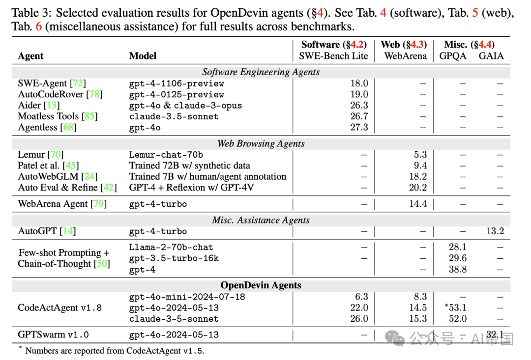 OpenDevin：一个面向通用型agent AI软件开发者的开放平台 配图 6