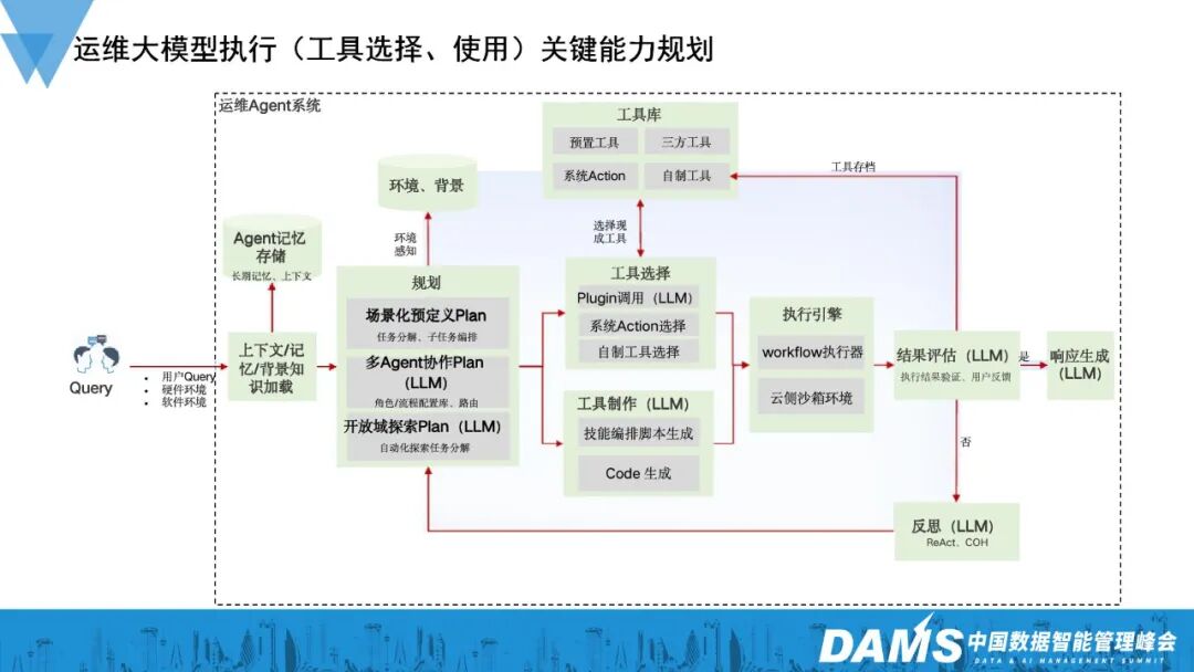 大模型与Agent技术在金融级智能运维的创新应用 配图 13