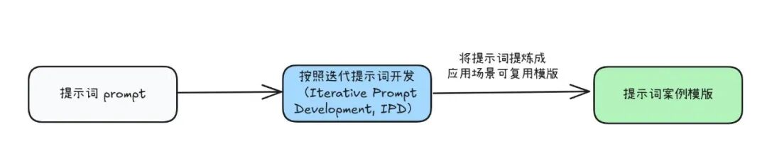 图解提示词工程-Prompt Engineering、智能体-Agent（附知识可视化图谱及学习掌握情况测试提示词 ）