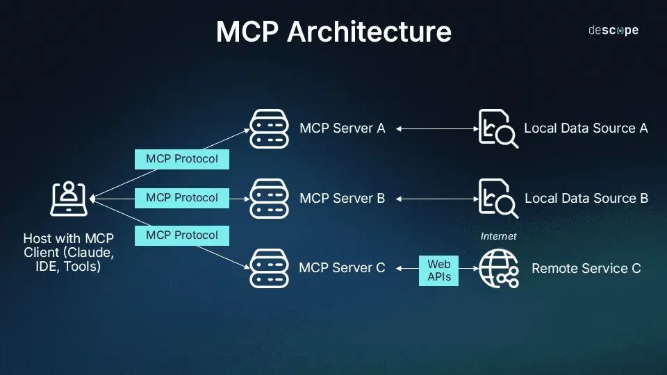 告别低效对话：MCP 与 ACP/A2A 的 AI 聊天新思路