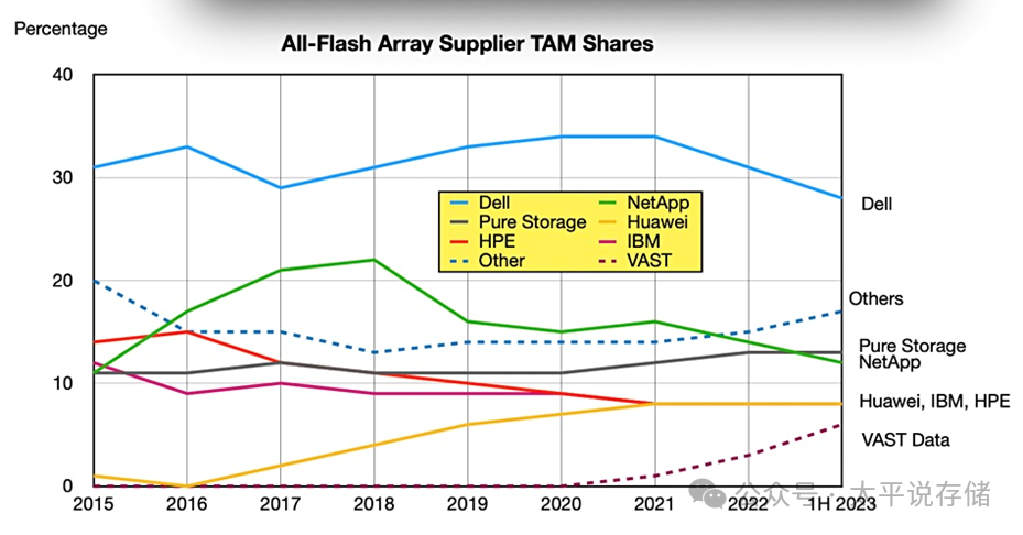 AI存储之VAST Data分析 上篇