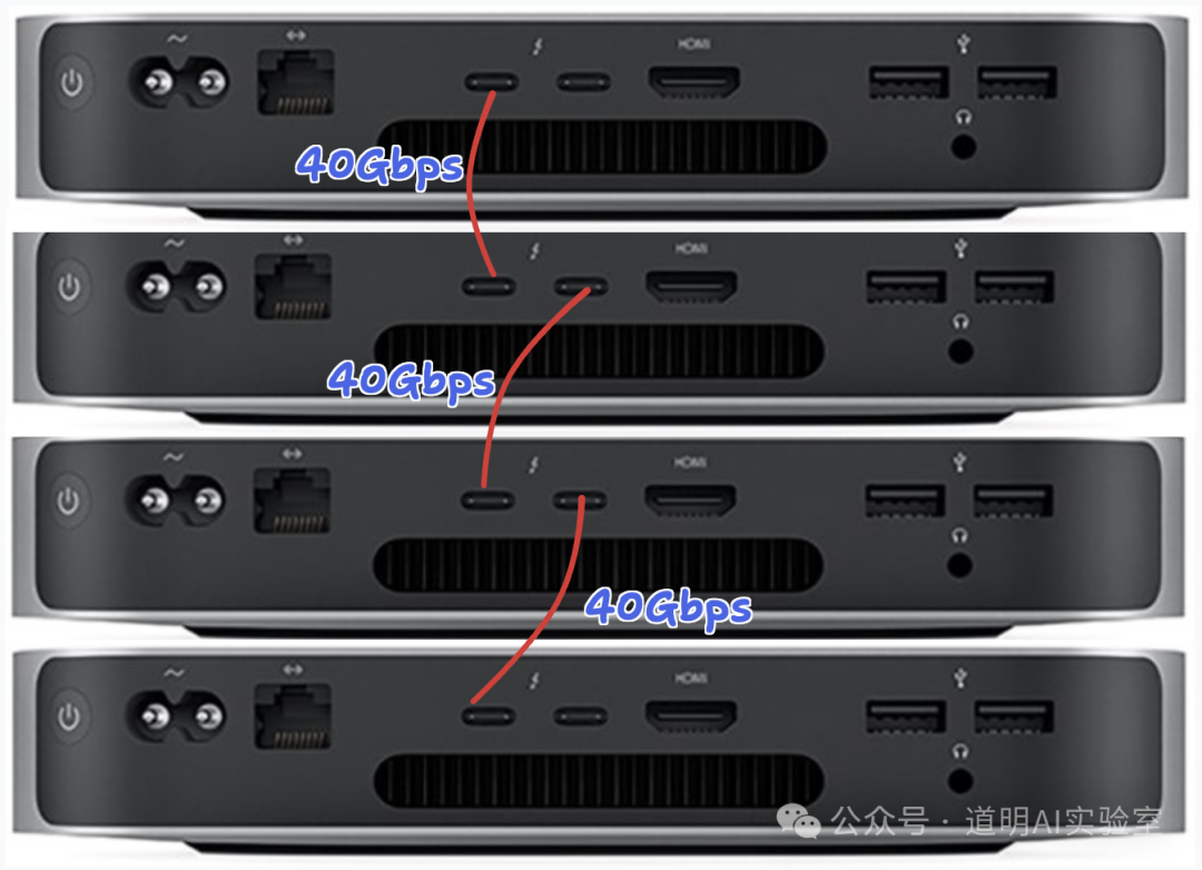 三台M1的Mac Mini，等于一个22B模型 配图 2