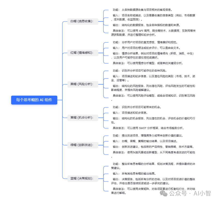 AI 赋能深度思考：从六顶思考帽到智能体实践 配图 4