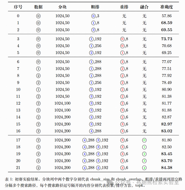 【RAG竞赛获奖方案】CCF第七届AIOps国际挑战赛季军方案分享EasyRAG：一个面向AIOps的简洁RAG框架 配图 8