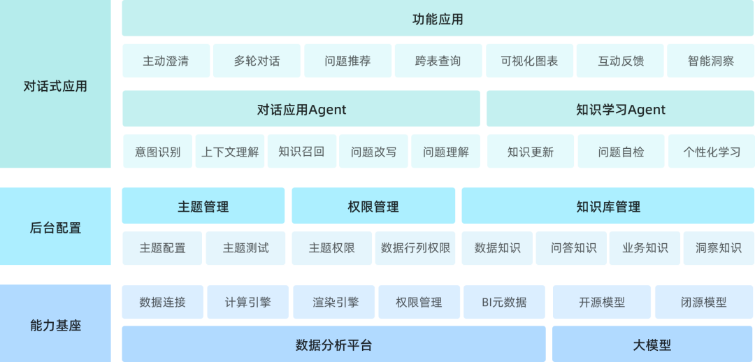 让数据分析像聊天一样简单｜观远ChatBI来了 配图 3