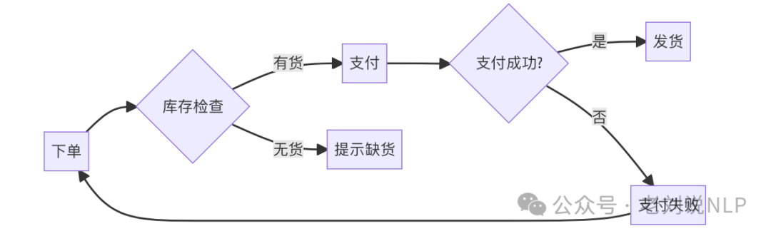 RAG文档处理中的数值图表和流程图如何解析？从表示方式到代表解决方案 配图 4