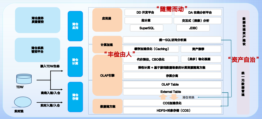 AI驱动下的数据新基建：腾讯游戏数据资产治理与湖仓架构革新 配图 7