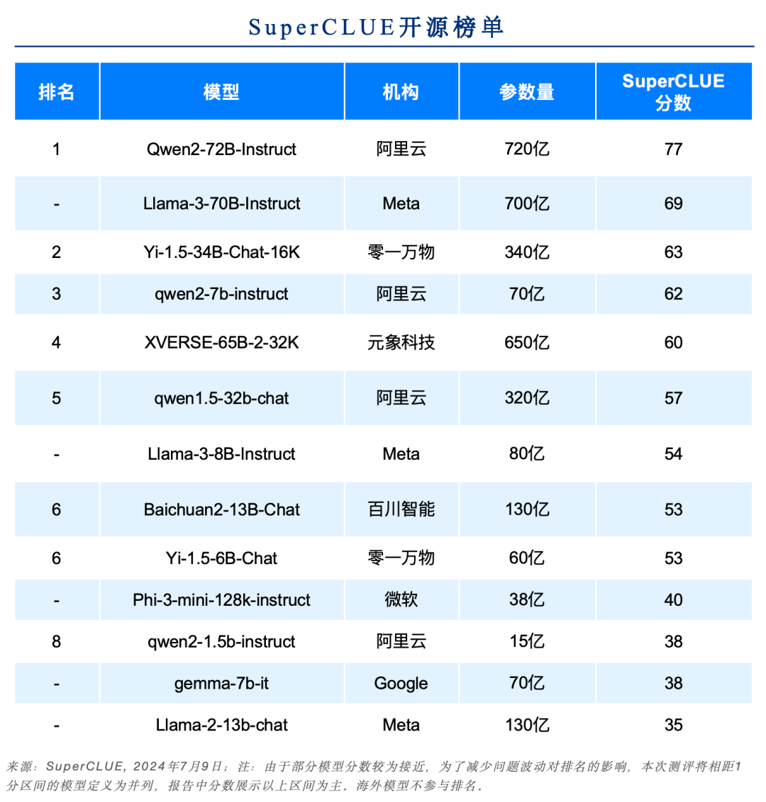 中文大模型基准测评2024上半年报告 配图 28