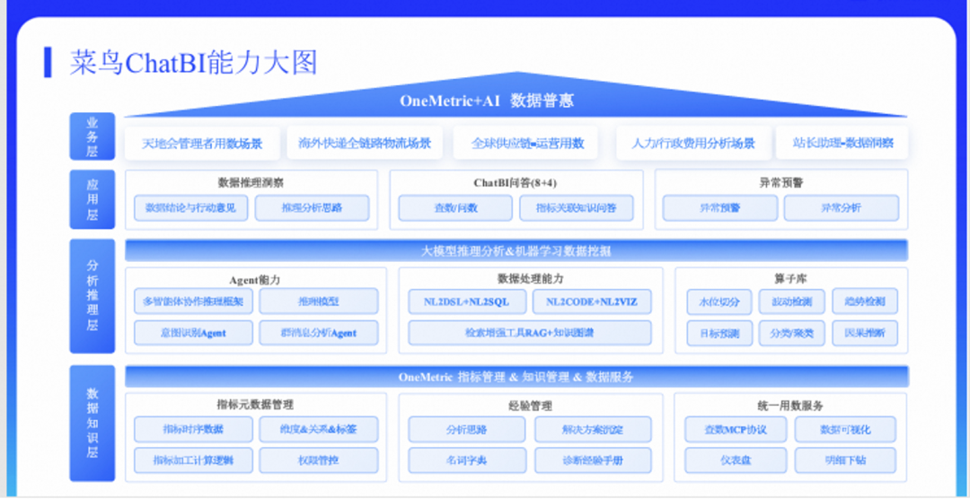 介绍菜鸟集团ChatBI在物流领域实践及招人 配图 12