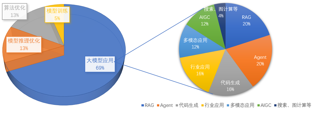 ML-Summit会议大模型内容分布