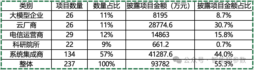 独家：2024年上半年AI大模型中标项目盘点 配图 4
