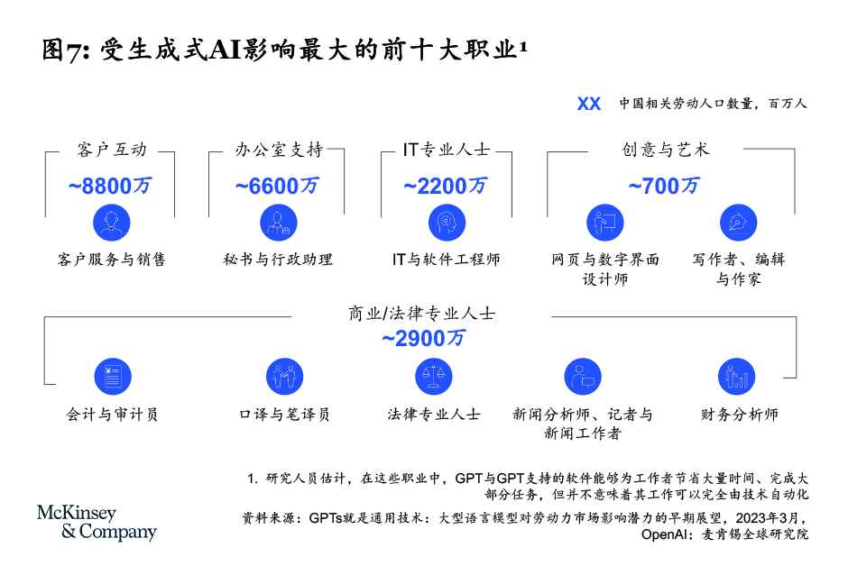 麦肯锡报告：受AIGC影响最大的十大职业 配图 8