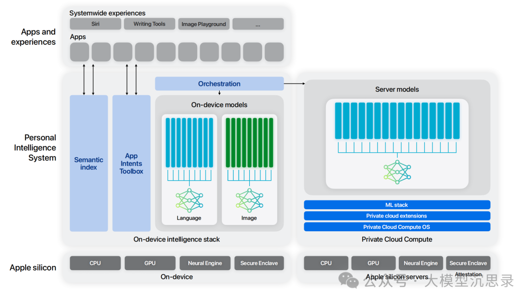 Apple Intelligence揭秘：端侧AI大模型的落地之道 配图 4