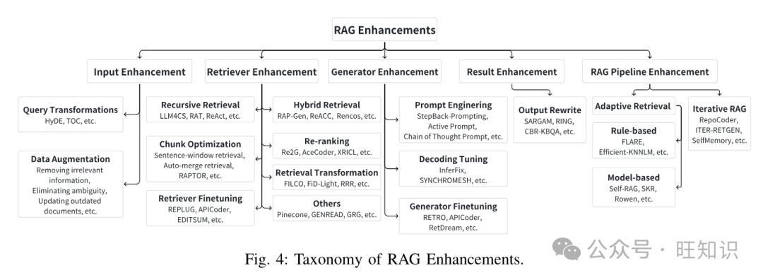 面向AI内容生成的检索增强生成(RAG)技术全面综述：背景、基础、进阶、应用、展望 配图 5