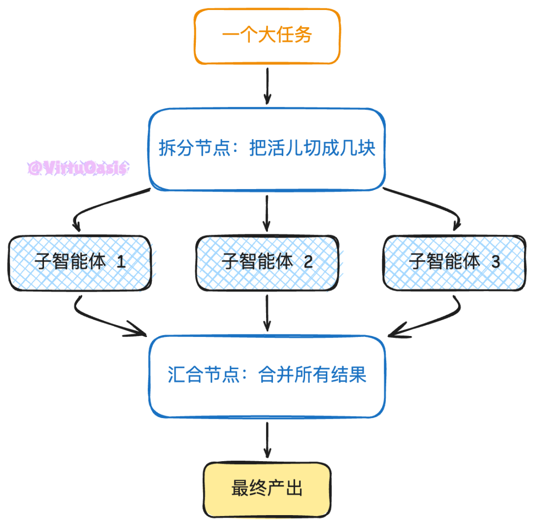 Graph Engineering：给智能体画一张组织架构图 配图 4
