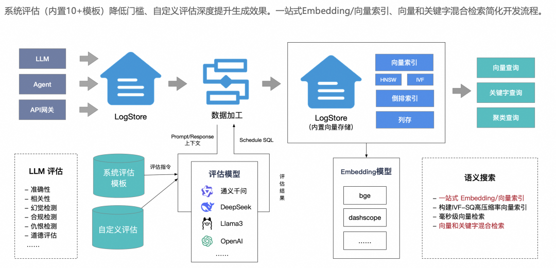 【深度】企业 AI 落地实践（四）：如何构建端到端的 AI 应用观测体系 配图 16