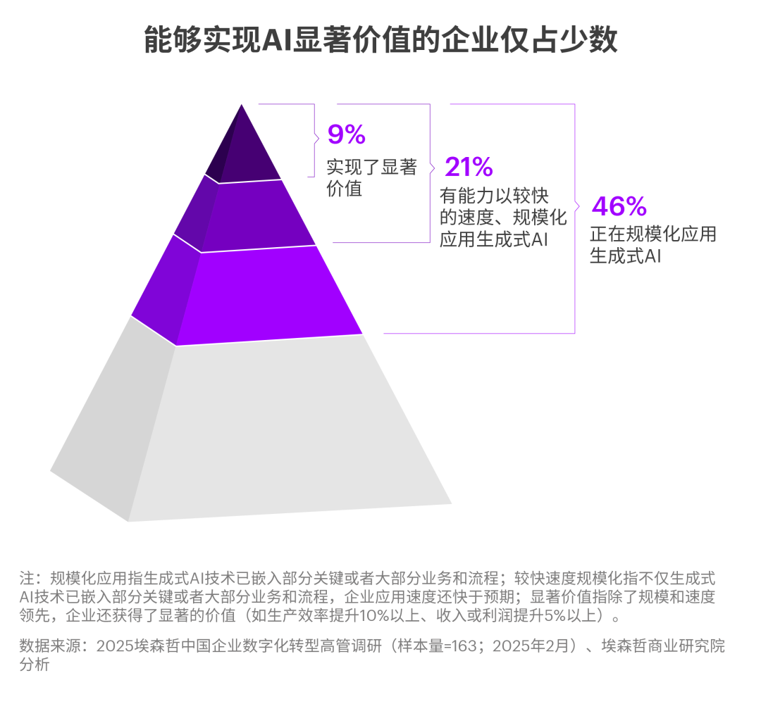 中国企业拥抱AI，为何仅9%实现显著价值？ 配图 3