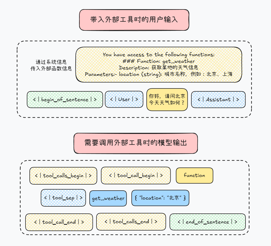 揭秘Function calling：详解大模型调用工具底层原理，四大优化方案提升Agent性能！ 配图 2