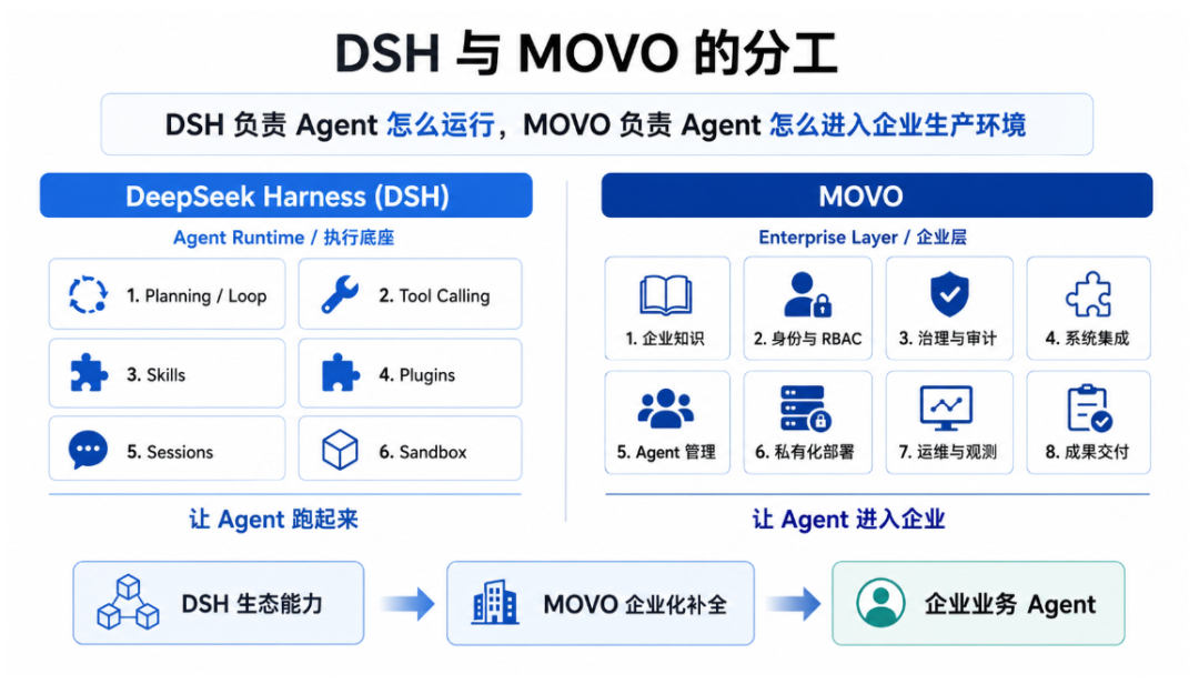 基于 DeepSeek Harness，这个开源项目搭了一套可私有化的企业 Agent 平台 配图 3