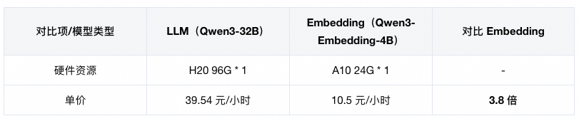 Qwen3-Embedding 全揭秘：从技术到服务，打造高效AI产品的关键路径 配图 34