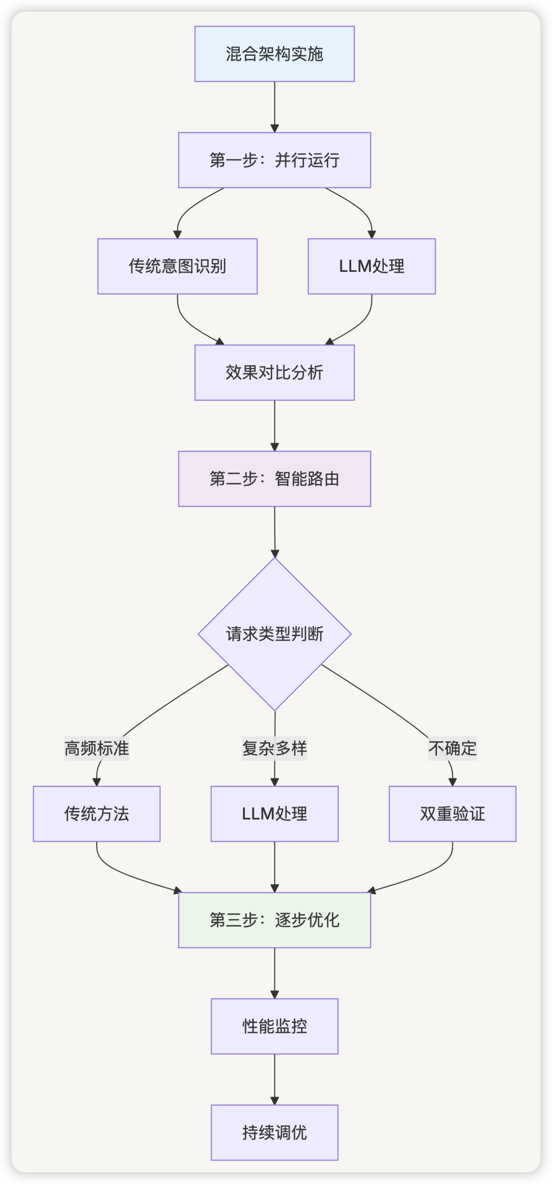 AI 应用开发，还需要意图识别吗？ 配图 21