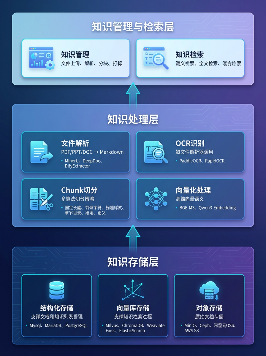 RAG落地实践：知识库三层架构和关键组件 配图 6