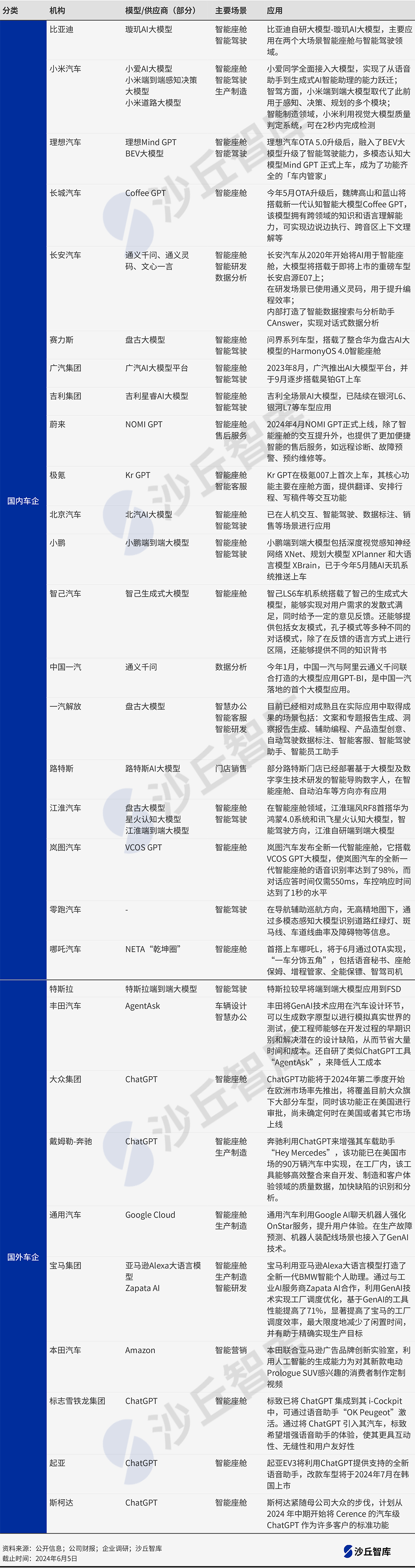 汽车AI