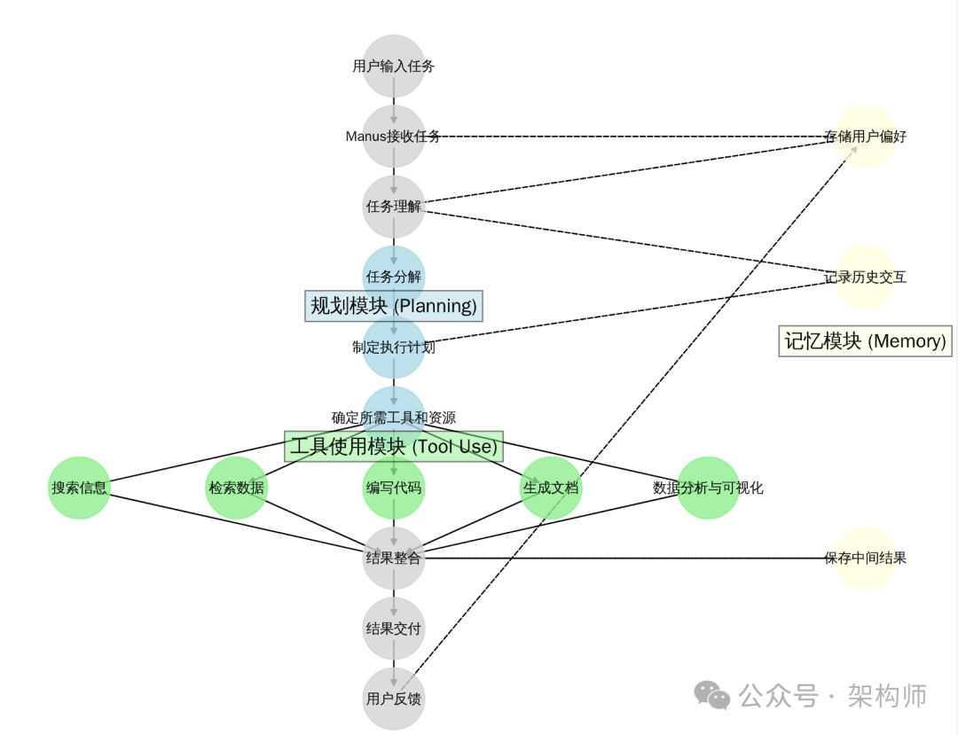 Manus工作原理揭秘：解构下一代AI Agent的多智能体架构 配图 10