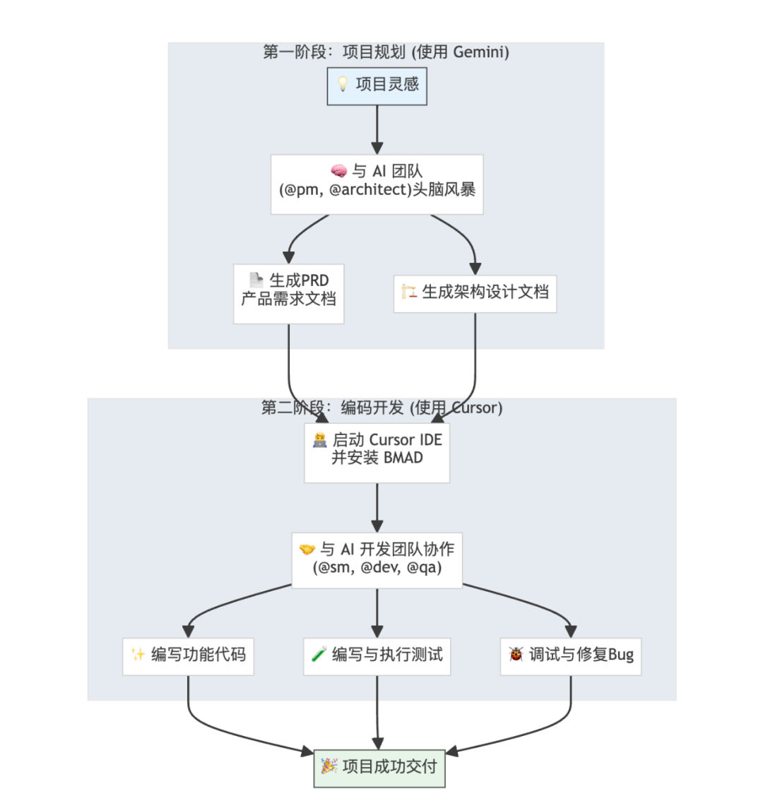 没经验也能开发复杂项目？我用这个AI神器，给自己配了个7人开发团队！ 配图 6