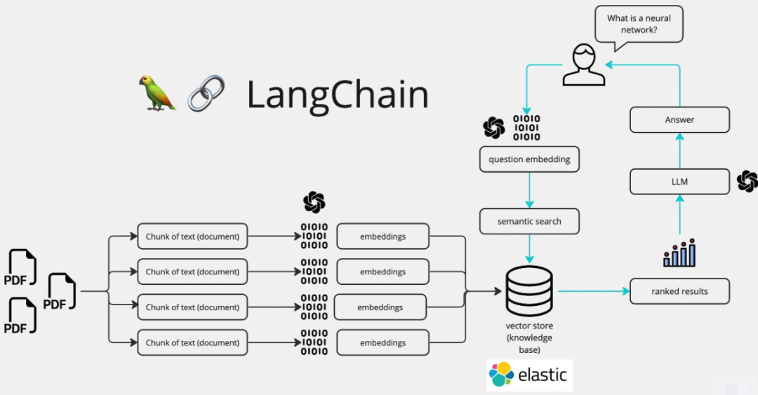 基于LangChain实现RAG的技术原理 配图 2