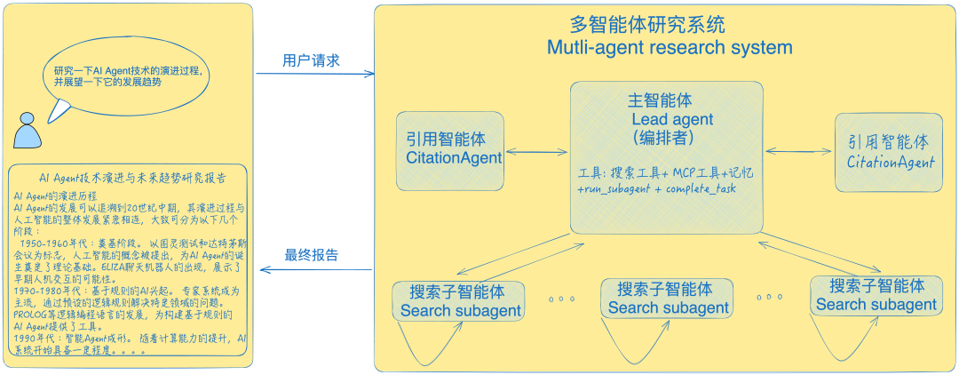 Anthropic分享如何构建多智能体研究系统 配图 4