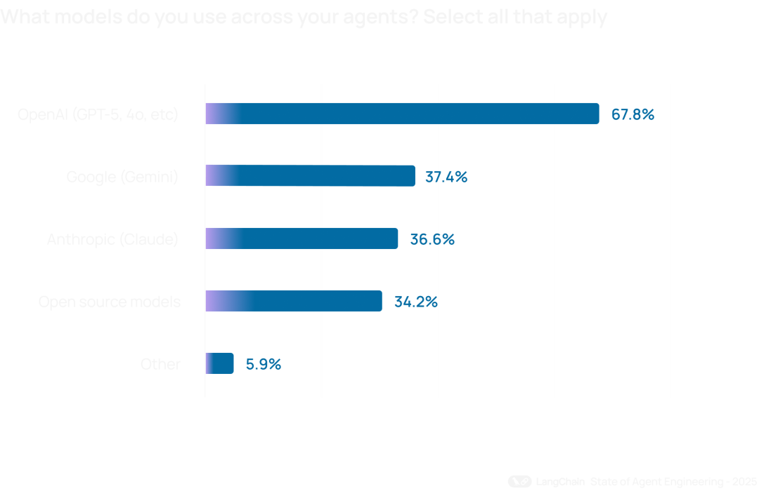 涌现观点｜LangChain 2025 报告发布：57%的企业在用Agent，但32%的人被"质量"卡住了 配图 14