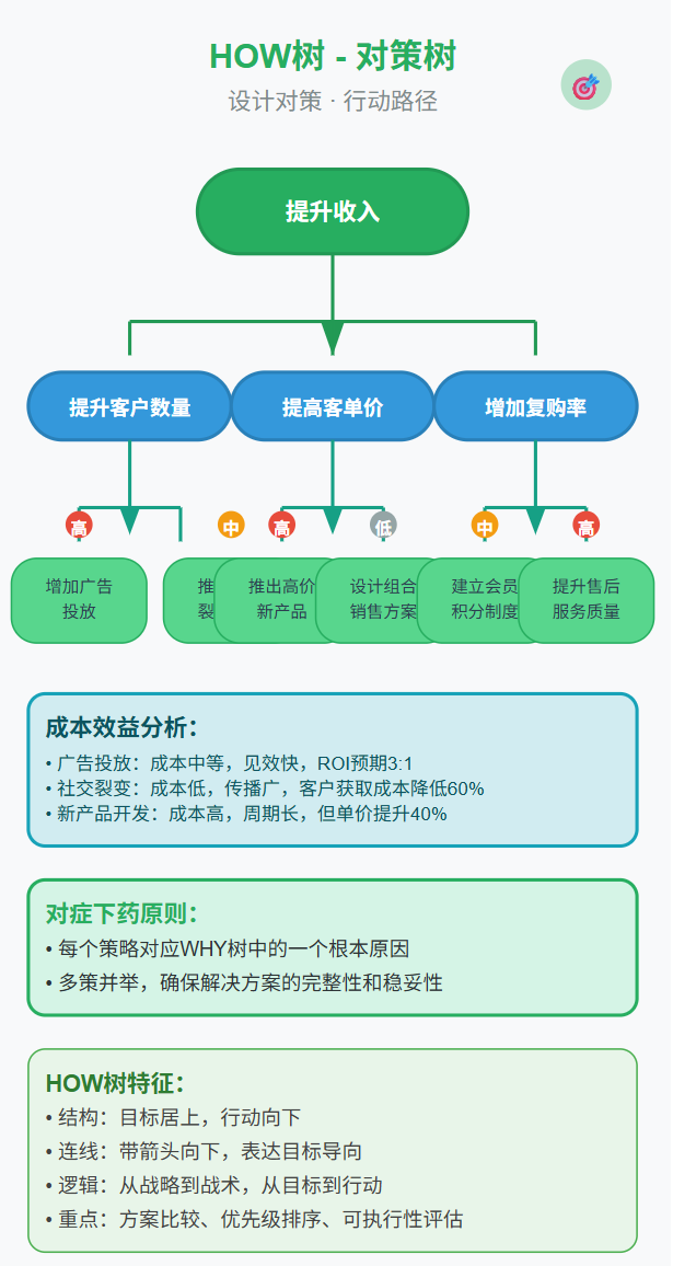 逻辑分析的四棵树：看清问题全貌的万能结构 配图 4
