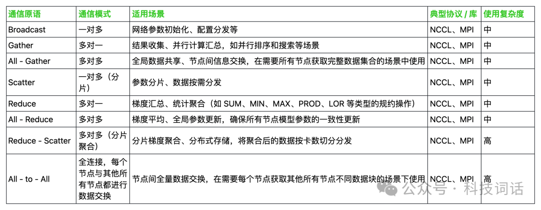 【强烈建议收藏】一文读懂大模型训练的通信原语 配图 10