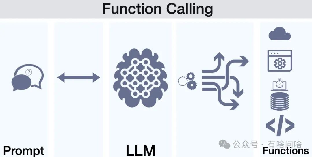 大模型应用中“function_call”技术浅谈
