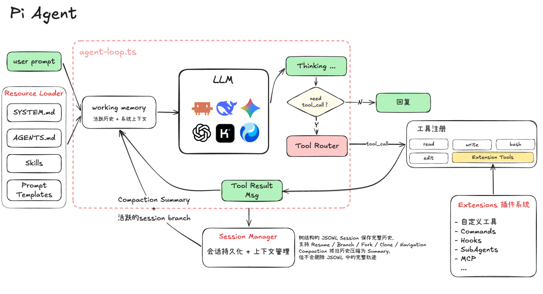 从一次 LLM 调用到完整 Harness，Agent 到底经历了什么？ 配图 9