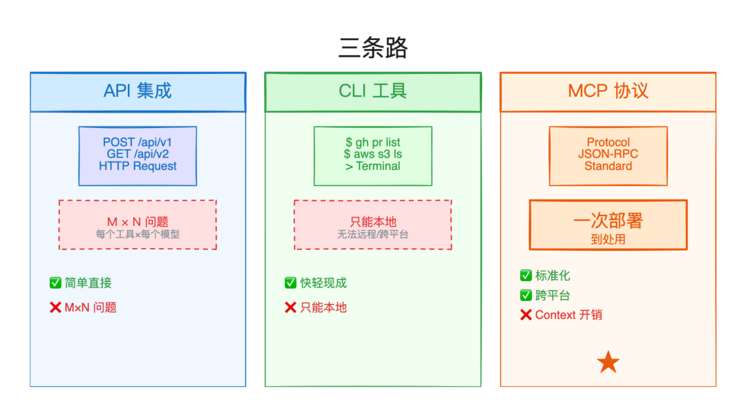 三条路对比：API vs CLI vs MCP